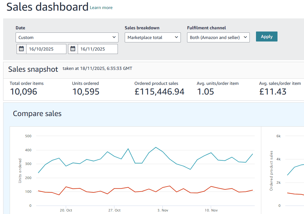 Amazon sales reports